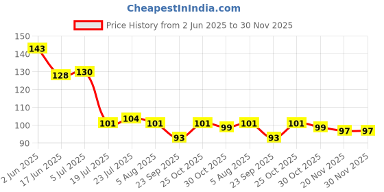 flipkart.com dynore Stainless Steel 2 Pcs Small Slotted/Plating Pickle/Aachar Spoon Stainless Steel Salad Spoon Set dynore Price History Graph from 2 Jun 2025 to 30 Nov 2025