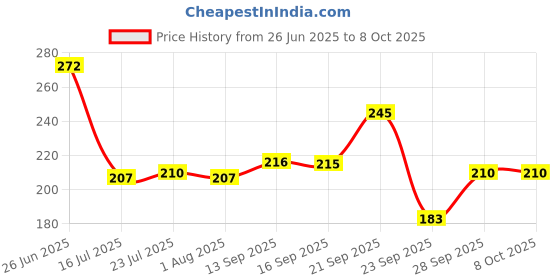 flipkart.com dynore Stainless Steel 3 in 1 Pav Bhaji/ Partition Plate/ Snacks Plate- Set of 2 Sectioned Plate dynore Price History Graph from 26 Jun 2025 to 8 Oct 2025
