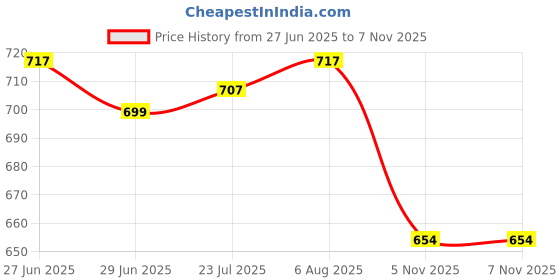 flipkart.com dynore Stainless Steel 3 IN 1 Three Compartment Nasta/Dinner Plate- Set of 6 Large Sectioned Plate dynore Price History Graph from 27 Jun 2025 to 5 Nov 2025