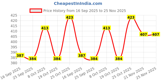 flipkart.com dynore Stainless Steel 4 Pcs Boston Bar Set 4 - Piece Bar Set dynore Price History Graph from 16 Sep 2025 to 25 Nov 2025