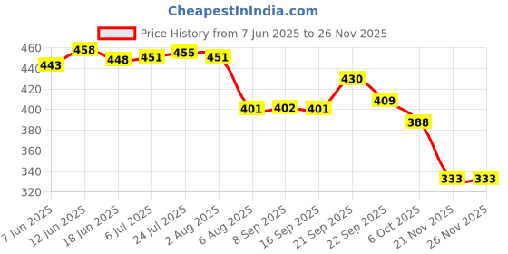 flipkart.com Dynore Stainless Steel 5 Pcs Professional Bar Set- Cocktail Shaker, Tall Peg Measure, Teardrop Bar Spoon, Wine Pourer, PVC Muddler Black 5 - Piece Bar Set dynore Price History Graph from 7 Jun 2025 to 25 Nov 2025