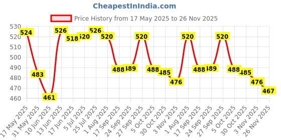flipkart.com dynore Stainless Steel 6 Pcs Bartender Martini Kit Set 6 - Piece Bar Set dynore Price History Graph from 17 May 2025 to 26 Nov 2025