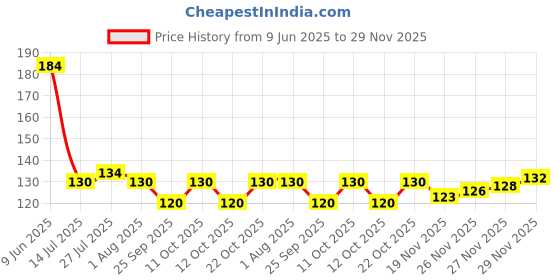 flipkart.com dynore Stainless Steel 6 Pcs Small Slotted/Plating Pickle/Aachar Spoon Steel Salad Spoon Set dynore Price History Graph from 9 Jun 2025 to 29 Nov 2025