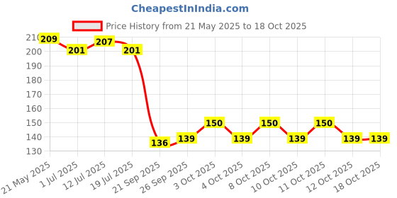 flipkart.com Dynore Stainless Steel Black Japanese Peg Measure 30/60 ml 1 - Piece Bar Set dynore Price History Graph from 21 May 2025 to 18 Oct 2025