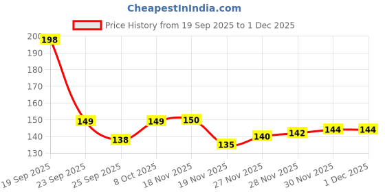 flipkart.com dynore Stainless Steel Black Matt Teardrop Twisted Design Bar Spoon/ Stirrer Steel 30 cm Stirrer dynore Price History Graph from 19 Sep 2025 to 30 Nov 2025