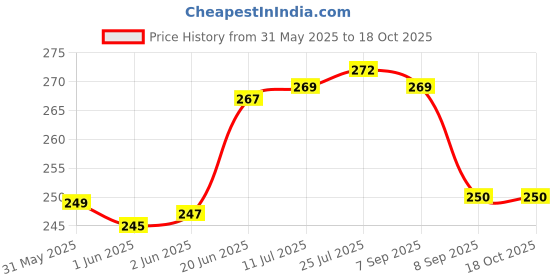 flipkart.com dynore Stainless Steel Bottle/Bar/Beer/Soda Opener Small- Set of 6 Bottle Opener Set dynore Price History Graph from 31 May 2025 to 18 Oct 2025
