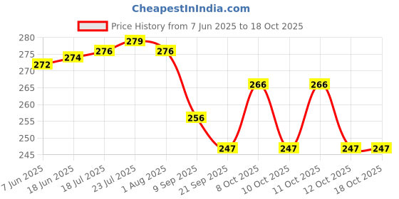 flipkart.com dynore Stainless Steel Butter Dish/Butter Pot With Lid for 250 gram butter Butter Dish Serving Set dynore Price History Graph from 7 Jun 2025 to 18 Oct 2025