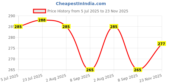 flipkart.com dynore Stainless Steel Click Lock Air Tight Square Shape Lunch Box/ Container- 360 ml 1 Containers Lunch Box dynore Price History Graph from 5 Jul 2025 to 23 Nov 2025