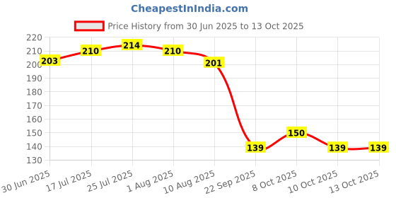 flipkart.com dynore Stainless steel Conical Shape Bar Strainer/Mesh Strainer/Food Strainer 1 - Piece Bar Set dynore Price History Graph from 30 Jun 2025 to 13 Oct 2025