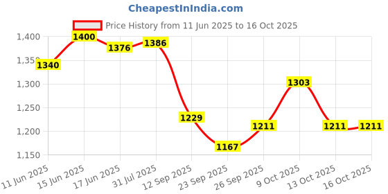 flipkart.com dynore Stainless Steel Daal/Sabji/Gravy Serving Bucket/Balti Small- Set of 6 Gravy Bucket Serving Set dynore Price History Graph from 11 Jun 2025 to 13 Oct 2025