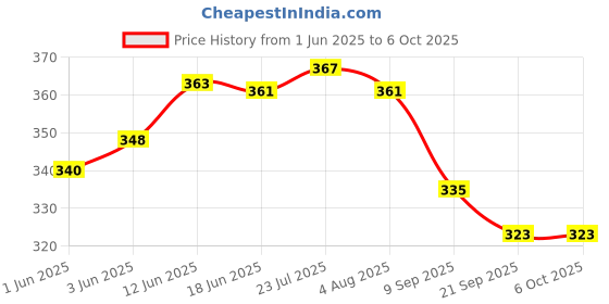 flipkart.com dynore Stainless Steel Deep Inside Rectangle and Oval Shape Serving Tray Tray Serving Set dynore Price History Graph from 1 Jun 2025 to 5 Oct 2025