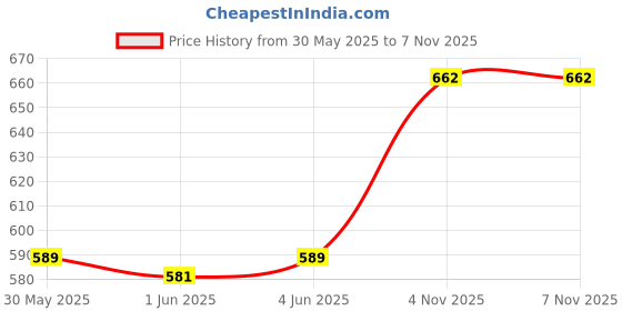 flipkart.com dynore Stainless Steel Dessert Bowl set of 12 Maroon stainless steel ice cream cup and spoon set- 6 each dynore Price History Graph from 30 May 2025 to 6 Nov 2025