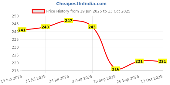 flipkart.com dynore Stainless Steel Dessert Bowl Set of 4 Ice Cream Cups dynore Price History Graph from 19 Jun 2025 to 13 Oct 2025
