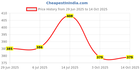 flipkart.com dynore Stainless Steel Dessert Bowl Set of 6 Ice Cream Cups dynore Price History Graph from 29 Jun 2025 to 14 Oct 2025