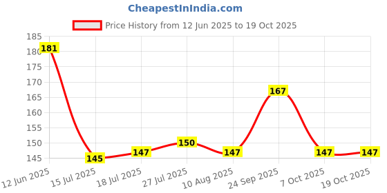 flipkart.com dynore Stainless Steel Dosa Spatula And Dosa Ladle With Flat Base Kitchen Tool Set dynore Price History Graph from 12 Jun 2025 to 18 Oct 2025