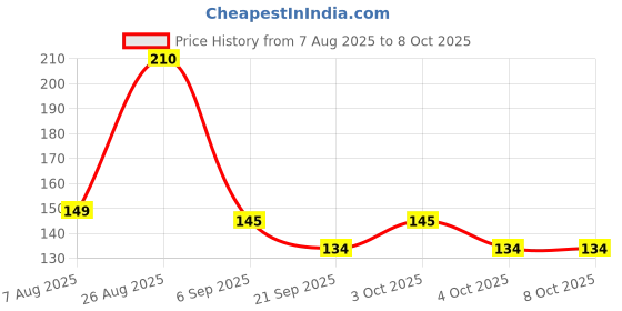 flipkart.com dynore Stainless Steel Fruit Fork / Desert Fork / Baby fork Set, Silver , Set of 12 Stainless Steel Baby Fork Set dynore Price History Graph from 7 Aug 2025 to 8 Oct 2025