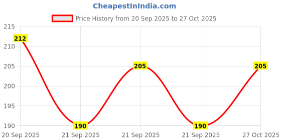 flipkart.com dynore Stainless Steel Heavy Duty Wall Mounted Bottle Opener Stainless Steel Heavy Duty Wall Mounted Bottle Opener Bottle Opener Set dynore Price History Graph from 20 Sep 2025 to 27 Oct 2025