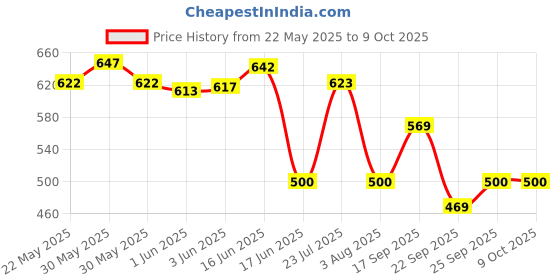 flipkart.com dynore Stainless Steel Lasagna Tray with Handle for Serving Any Foods (35.5 cm x 27 cm) Tray dynore Price History Graph from 22 May 2025 to 9 Oct 2025