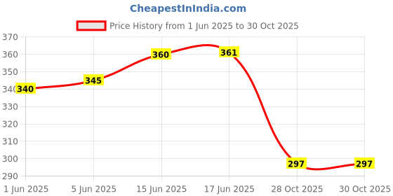 flipkart.com dynore Stainless Steel Muddler with Bar spoon crusher 2 - Piece Bar Set dynore Price History Graph from 1 Jun 2025 to 29 Oct 2025