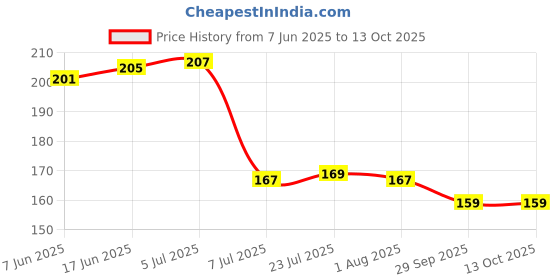 flipkart.com dynore Stainless Steel Multipurpose usage / Tea/Coffee Serving- 300 ml Stainless Steel Coffee Mug dynore Price History Graph from 7 Jun 2025 to 13 Oct 2025