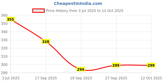 flipkart.com dynore Stainless Steel Round Trivets 6 Pcs Matt Trivet dynore Price History Graph from 3 Jul 2025 to 12 Oct 2025