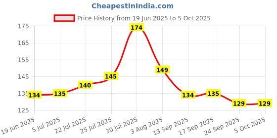 flipkart.com dynore Stainless Steel Sauce Bowl Set of 6 Sauce cup - 75 ml each dynore Price History Graph from 19 Jun 2025 to 5 Oct 2025