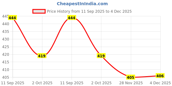 flipkart.com dynore Stainless Steel Serving Bowl Heavy 3 Pcs Serving Bowls/ Kitchen Serving Set/ Mixing Bowl Set dynore Price History Graph from 11 Sep 2025 to 4 Dec 2025