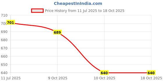 flipkart.com dynore Stainless Steel Serving Bowl Set of 6 Round Amrapali glass and 6 bowls dynore Price History Graph from 11 Jul 2025 to 17 Oct 2025