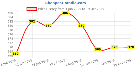 flipkart.com dynore Stainless Steel Serving Bowls Set With Spoon/ 6 Bowl and 6 Spoon Bowl, Spoon Serving Set dynore Price History Graph from 1 Jun 2025 to 17 Oct 2025