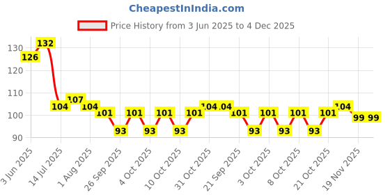 flipkart.com dynore Stainless Steel Serving Spoon dynore Price History Graph from 3 Jun 2025 to 4 Dec 2025