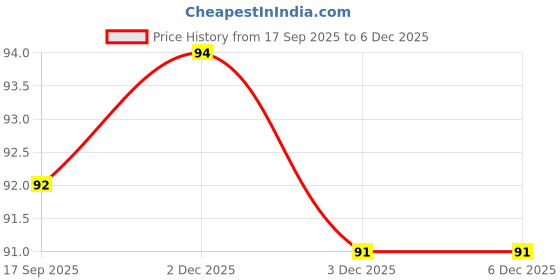 flipkart.com dynore Stainless Steel set of 12 Heavy Spoon For Small Containers , Silver Stainless Steel Coffee Spoon Set dynore Price History Graph from 17 Sep 2025 to 6 Dec 2025
