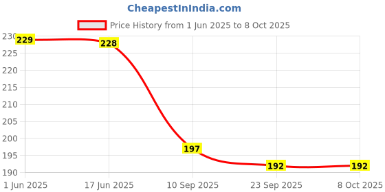 flipkart.com dynore Stainless Steel Set of 2 Damru peg measure Decanter dynore Price History Graph from 1 Jun 2025 to 7 Oct 2025
