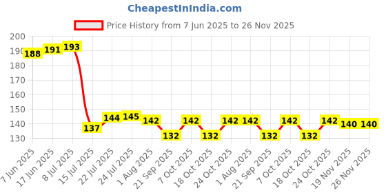 flipkart.com dynore Stainless steel set of 6 Canister spoons Stainless Steel Sugar Spoon Set dynore Price History Graph from 7 Jun 2025 to 25 Nov 2025