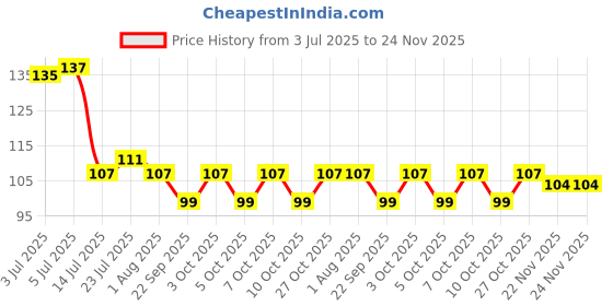 flipkart.com dynore Stainless Steel Slotted/Plating/Pickle/Aachar Serving Spoon- Set of 2 Stainless Steel Serving Spoon Set dynore Price History Graph from 3 Jul 2025 to 24 Nov 2025