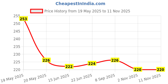 flipkart.com dynore Stainless Steel Soup Bowl Stainless Steel Daal Bowl/ Curry Bowl/ Katori/ Wati/ Dessert Bowl dynore Price History Graph from 19 May 2025 to 10 Nov 2025