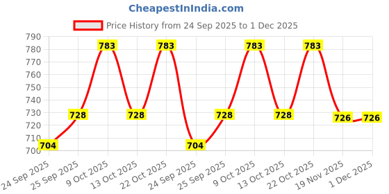 flipkart.com Dynore Stainless Steel Taco Holder 1/2- Set Of 6 Taco Holder Serving Set dynore Price History Graph from 24 Sep 2025 to 30 Nov 2025