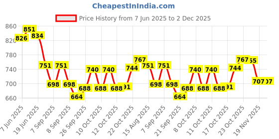 flipkart.com dynore Stainless Steel Tea Pot/ Tea Kettle Mirror Finish- Set of 2- 800 ml Tea Urn dynore Price History Graph from 7 Jun 2025 to 2 Dec 2025