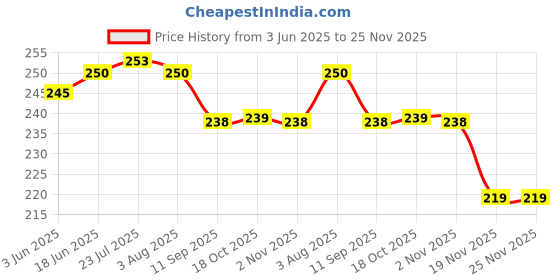 flipkart.com dynore Stainless Steel Teardrop Bar Spoon With Black PVC Muddler 2 - Piece Bar Set dynore Price History Graph from 3 Jun 2025 to 25 Nov 2025
