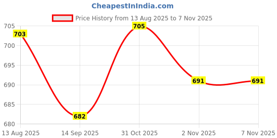 flipkart.com dynore Stainless Steel Toilet Paper Holder dynore Price History Graph from 13 Aug 2025 to 6 Nov 2025