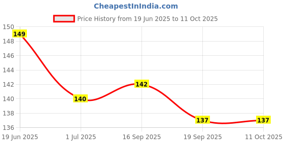 flipkart.com dynore Stainless Steel Trivet |Round Steamer Rack for Kitchen Set of 2 Matt Trivet dynore Price History Graph from 19 Jun 2025 to 10 Oct 2025