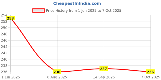 flipkart.com dynore Stainless Steel Utility Container - 250 ml dynore Price History Graph from 1 Jun 2025 to 7 Oct 2025