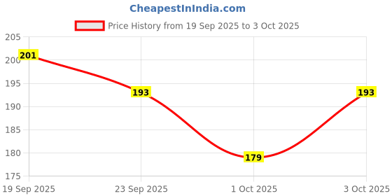flipkart.com dynore Stainless Steel Utility Container - 600 ml dynore Price History Graph from 19 Sep 2025 to 3 Oct 2025