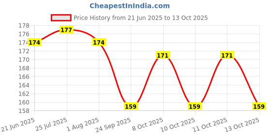 flipkart.com dynore Stainless Steel Water Serving Donga With Plastic Handle Ladle Serving Set dynore Price History Graph from 21 Jun 2025 to 13 Oct 2025