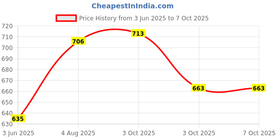 flipkart.com dynore Steel Grocery Container - 500 ml dynore Price History Graph from 3 Jun 2025 to 6 Oct 2025