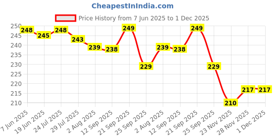 flipkart.com dynore Steel Sauce Bowl dynore Price History Graph from 7 Jun 2025 to 30 Nov 2025