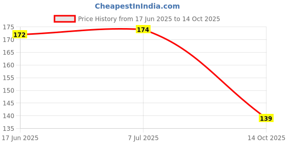flipkart.com dynore Steel Serving set Plate silver pack of 1 New 42 Plate Serving Set dynore Price History Graph from 17 Jun 2025 to 14 Oct 2025