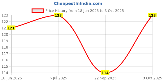 flipkart.com dynore Steel Serving set Spoon silver pack of 1_New23 Spoon Serving Set dynore Price History Graph from 18 Jun 2025 to 3 Oct 2025