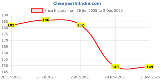 flipkart.com dynore Steel Serving set Spoon silver pack of 6_New26 Spoon Serving Set dynore Price History Graph from 26 Jun 2025 to 30 Nov 2025