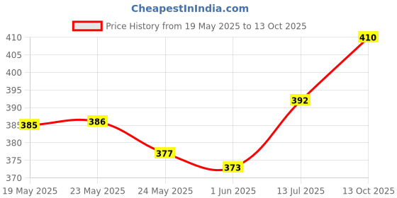 flipkart.com dynore Steel Tea Coffee & Sugar Container- 950 ml dynore Price History Graph from 19 May 2025 to 13 Oct 2025