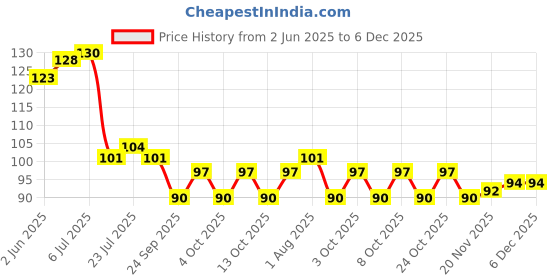 flipkart.com dynore Vegetable Pan cooking spoon Stainless Steel Serving Spoon dynore Price History Graph from 2 Jun 2025 to 5 Dec 2025